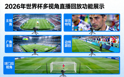 2026年世界杯多视角直播回放功能展示 - 球场不同摄像机角度